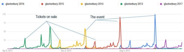 Google Trends search volumes for Glastonbury