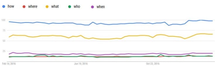 Google Trends search volumes for words like how where what who and when