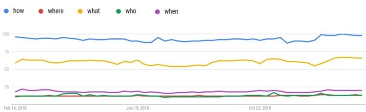 Google Trends search volumes for words like how where what who and when