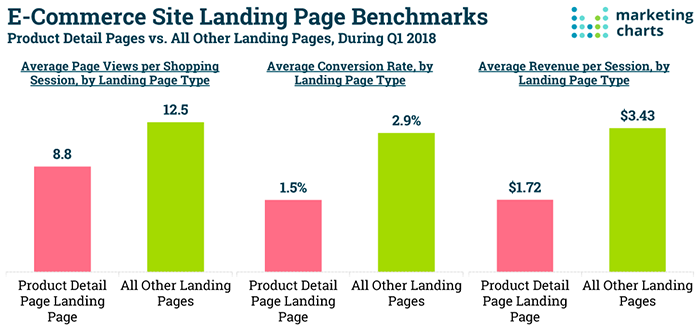 eCommerce landing page benchmarks