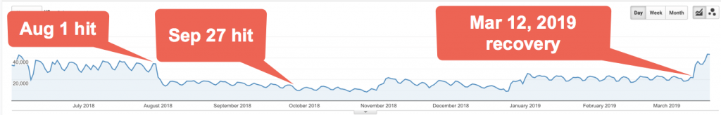 Search Engine Land reported cases of recovery by optimising pages for E-A-T