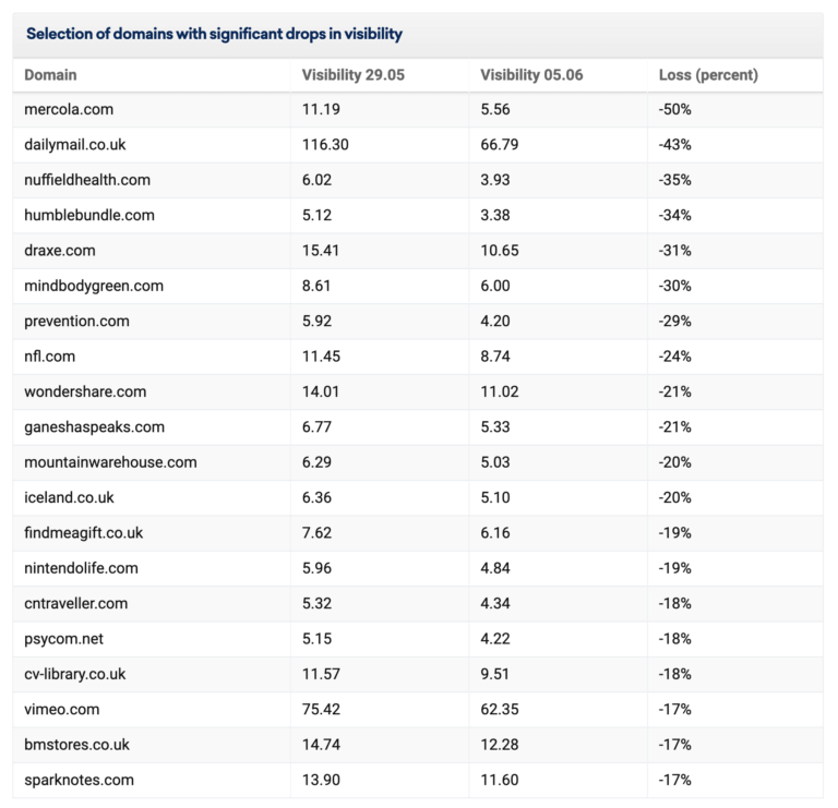 List of domains with significant drops in visibility