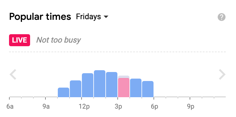 Graph showing busy times in Google Business Profile