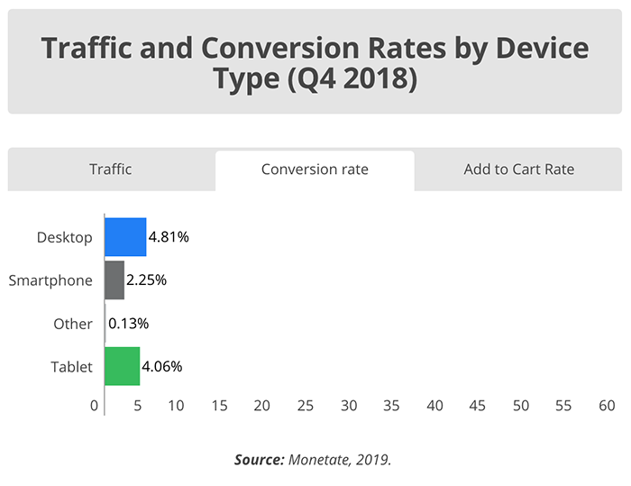 Weak performance mobile vs other devices