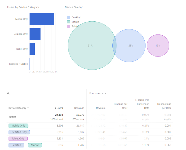 Device overlap report