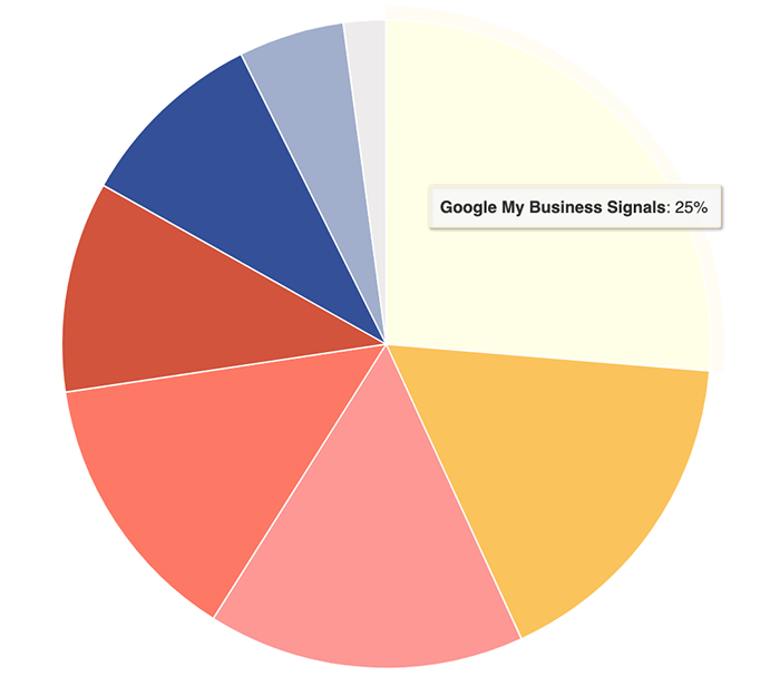 Pie chart showing that Google Business Profile accounts for 25 percent of  ranking factors