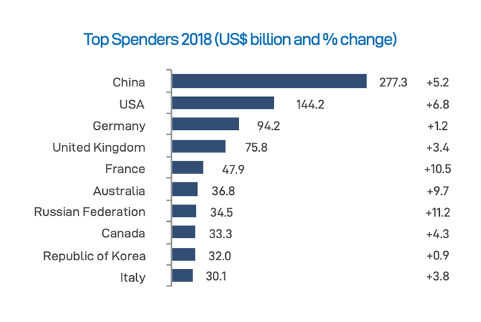 top spenders on travel by country