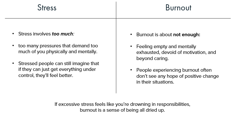 Stress versus burnout