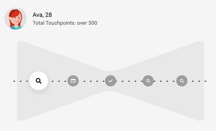 According to research from Google, consumer journeys can involve anywhere between 20 and 500+ touchpoints.