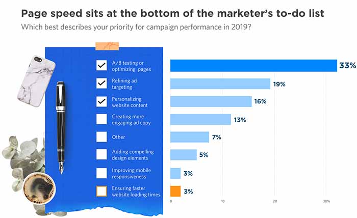 Page speed sits at the bottom of the marketers to-do list