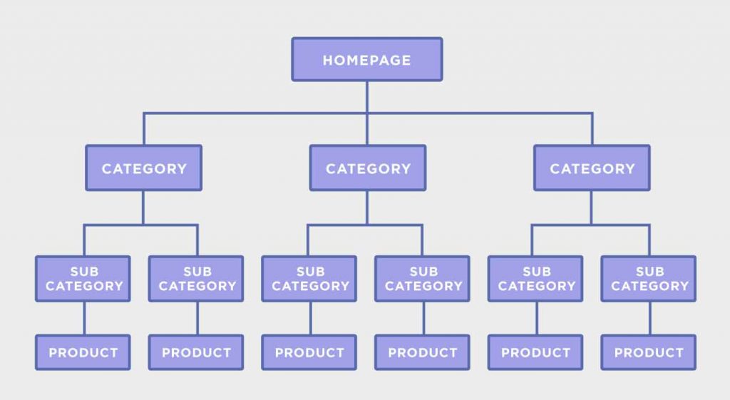 eCommerce website navigation best practice for SEO