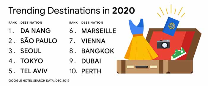 Trending travel destinations 2020