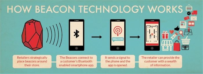 How beacon technology works