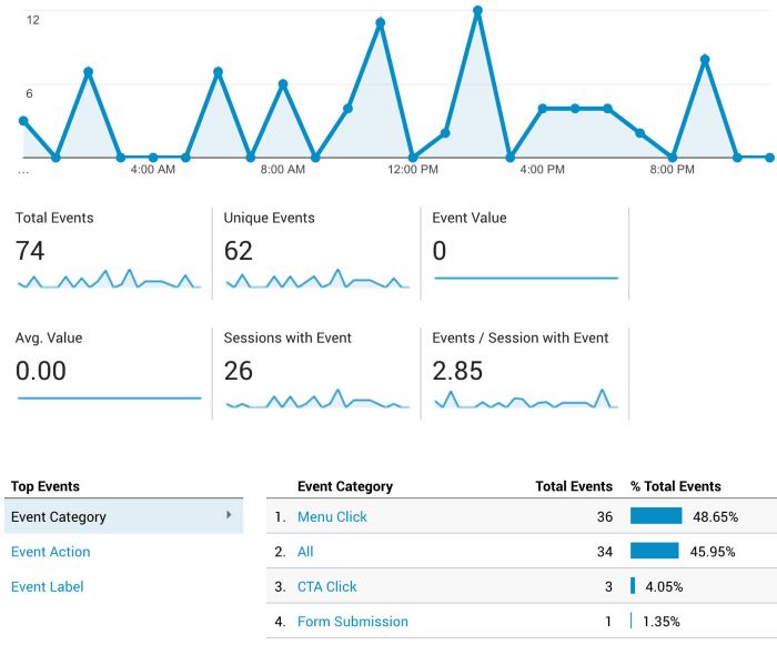 Screenshot of CTA analytics 