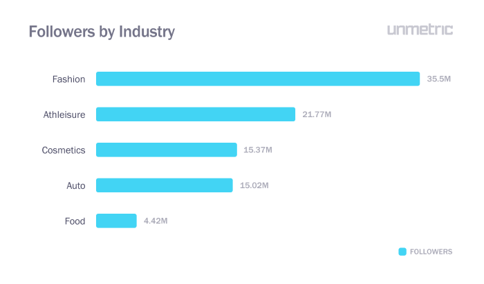 Instagram followers by industry