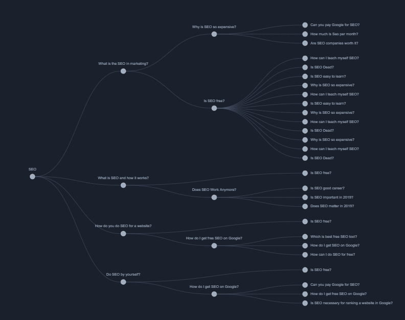 AnswerThePublic  SEO query 