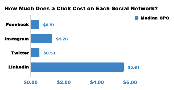 Costs per click on each social media network