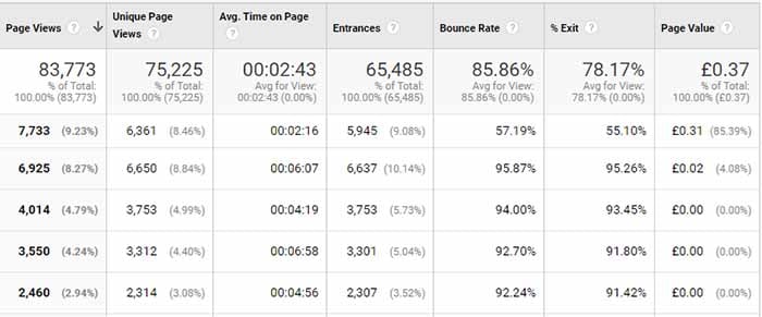 SEO data in Google Analytics for content performance