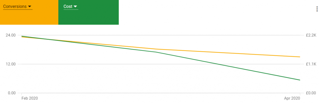 Graph showing fall in conversions but much bigger fall in costs