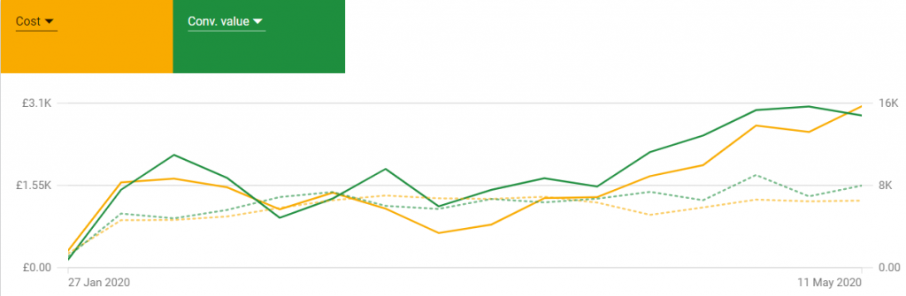 Graph showing increase in revenue 