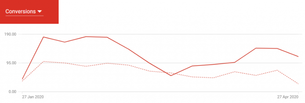 Graph showing conversions higher in 2020 than 2019