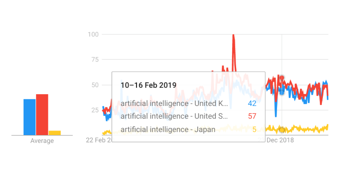 Example search in google trends 