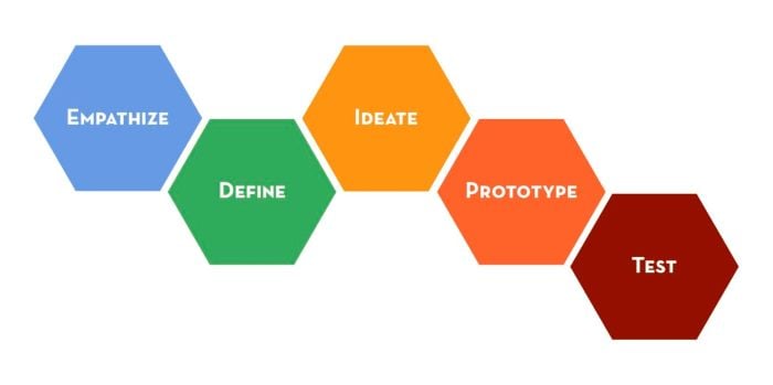 An example of a UX process