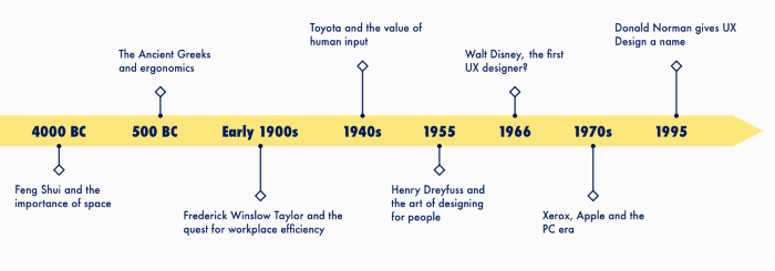 UX history timeline