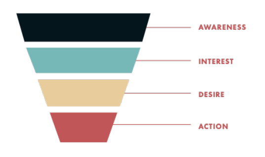 AIDA marketing funnel