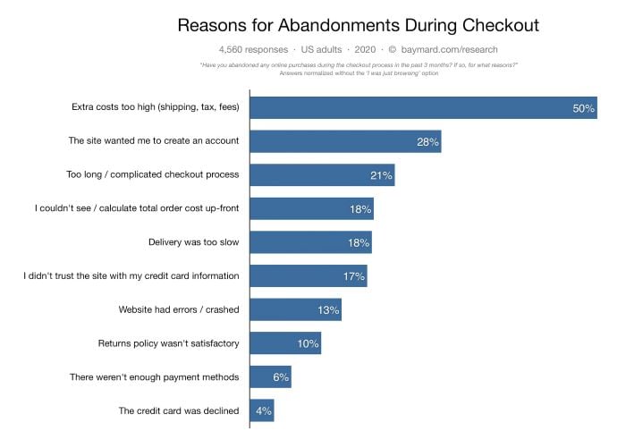 Reasons for cart abandonment during checkout