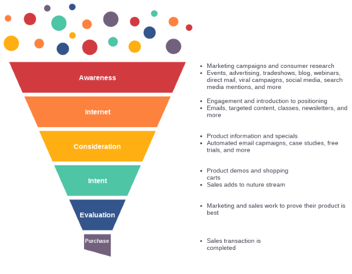 Extended marketing funnel