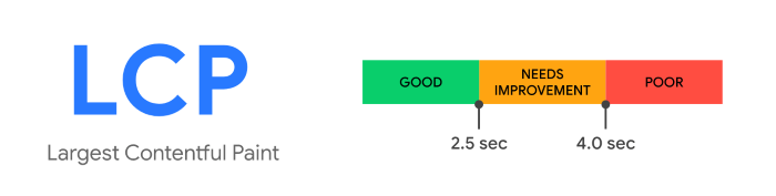 Google's largest contentful paint measure