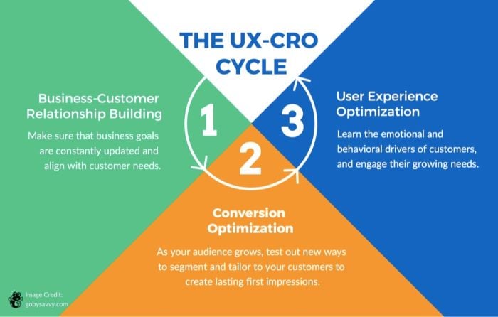 the UX CRO cycle