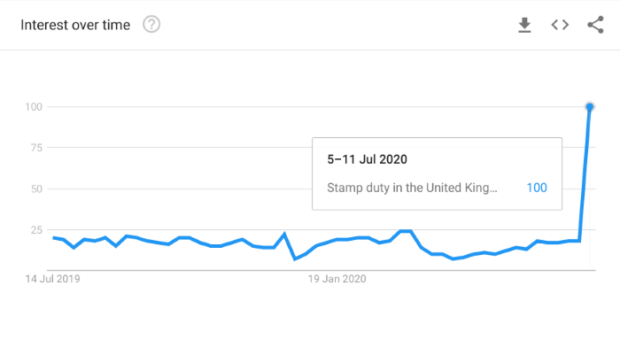 Google trends graph showing interest in the phrase stamp duty