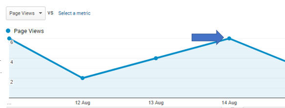 A Google Analytics chart with dots for time points and annotations