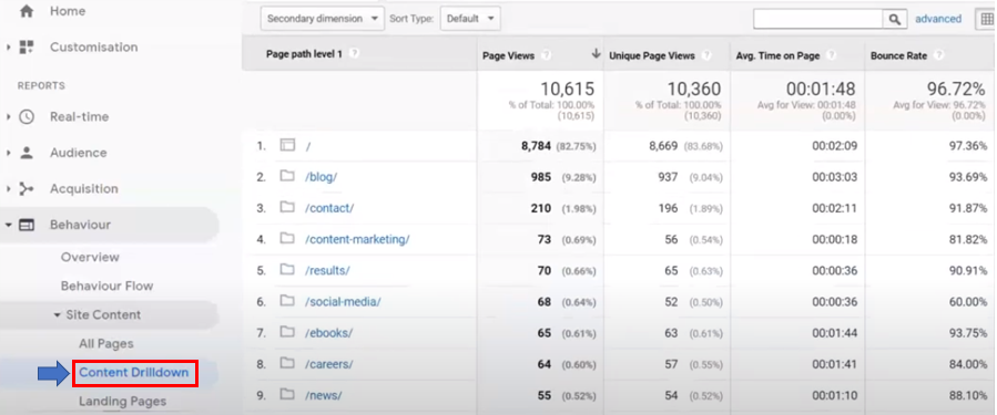 How to do a Content Drilldown in Google Analytics