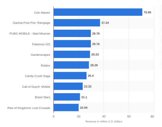 Revenue from in-app purchases showing Coin Master as no 1