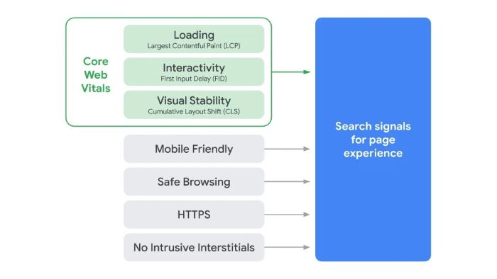 Google's page experience ranking factors