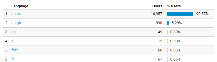 Top languages in the Google Analytics Audience report