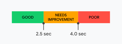 Largest contentful paint scoring brackets