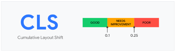 Cumulative layout shift scores