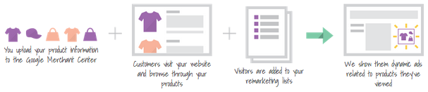 Dynamic remarketing process