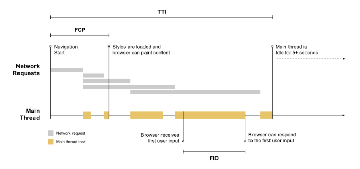 Example of first input delay showing where the browser is occupied