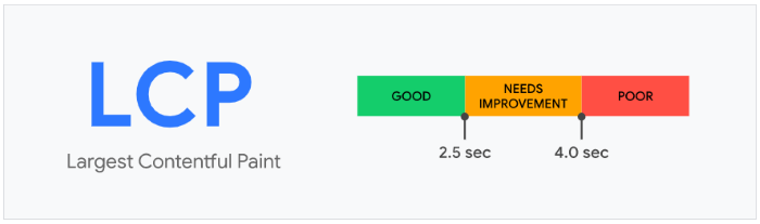 Largest contentful paint scoring brackets