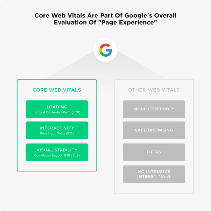 Core Web Vitals are part of Google's overall evaluation of page experience