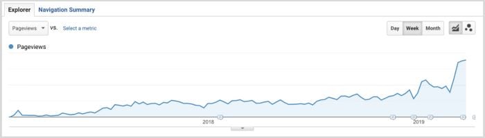 GA graph showing upwards trend over 2 years of page views on a piece of content