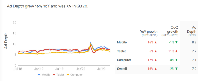 Ad depth grew 16% YoY and was 7.9 in Q3 2020