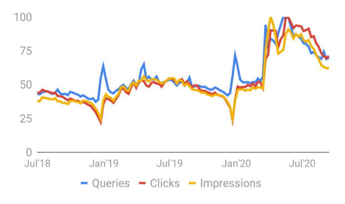 Waste management queries clicks and impressions on all devices