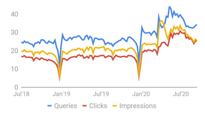 Waste management queries clicks and impressions on desktop