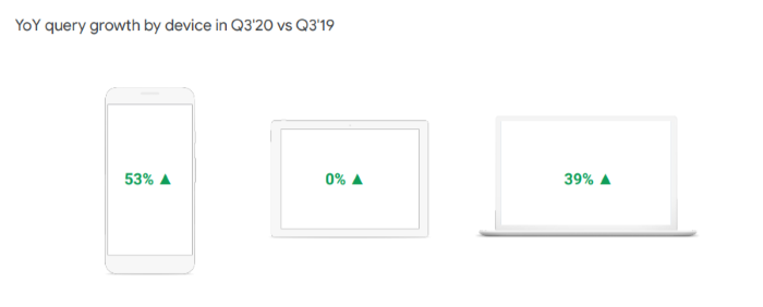 YoY query growth by devise in Q3 2020